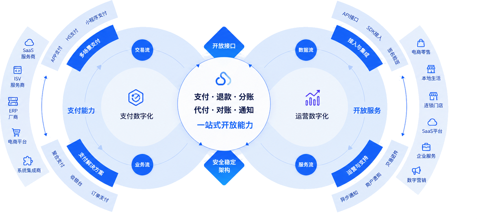 开发支付能力配图，展示支付能力、开放接口、开放服务及左右两侧业务场景关系