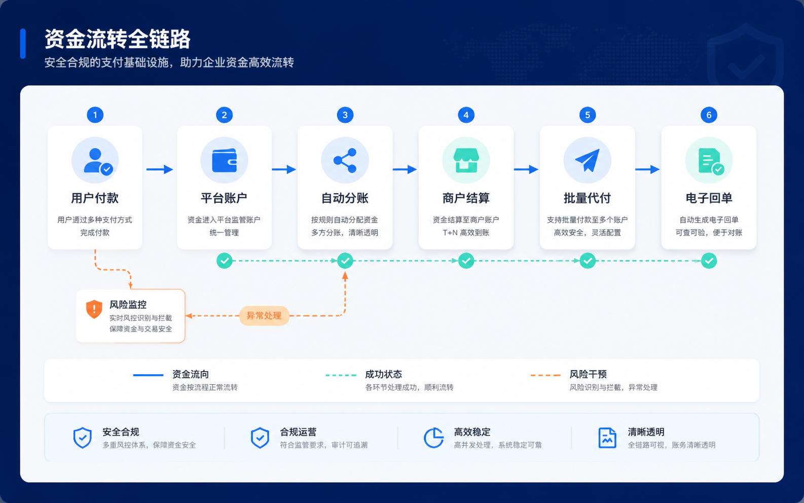 资金流向总览界面，展示用户支付、平台账户、平台抽佣、自动分账、商户结算、服务者代付、渠道分润、对账回单和风控日志